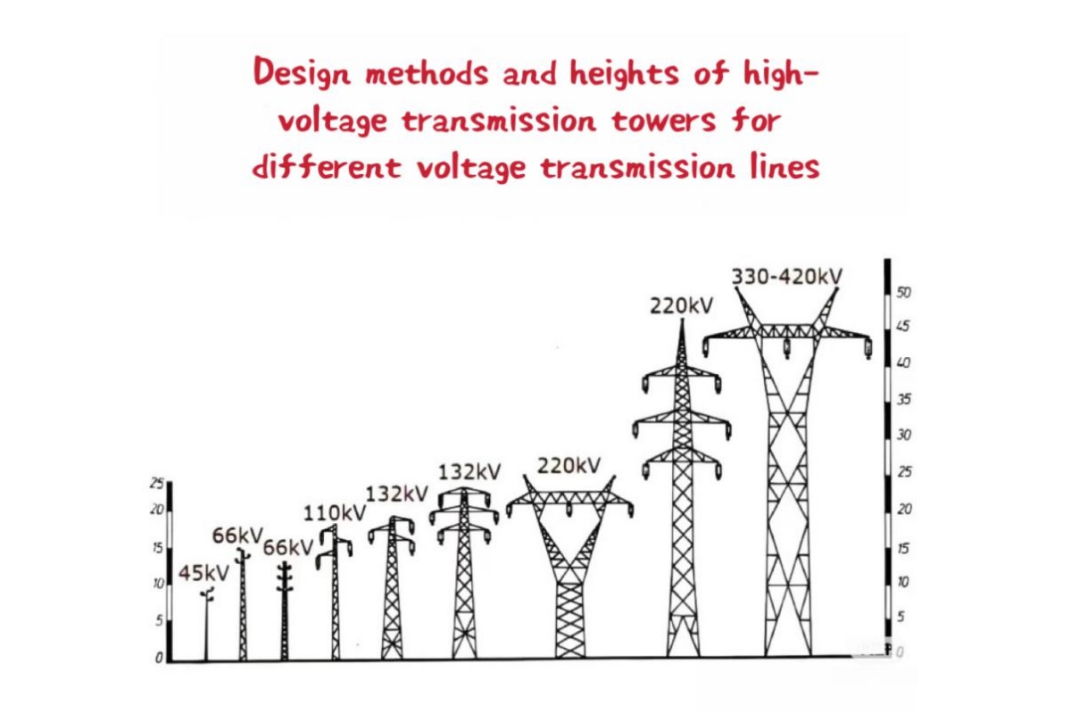 Relația dintre proiectarea turnului de transmisie electrică și tensiune